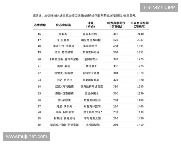 2000年NBA状元秀薪资待遇创历史新高